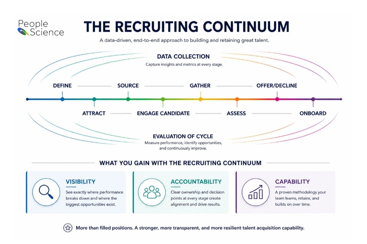 The People Science Recruiting Continuum