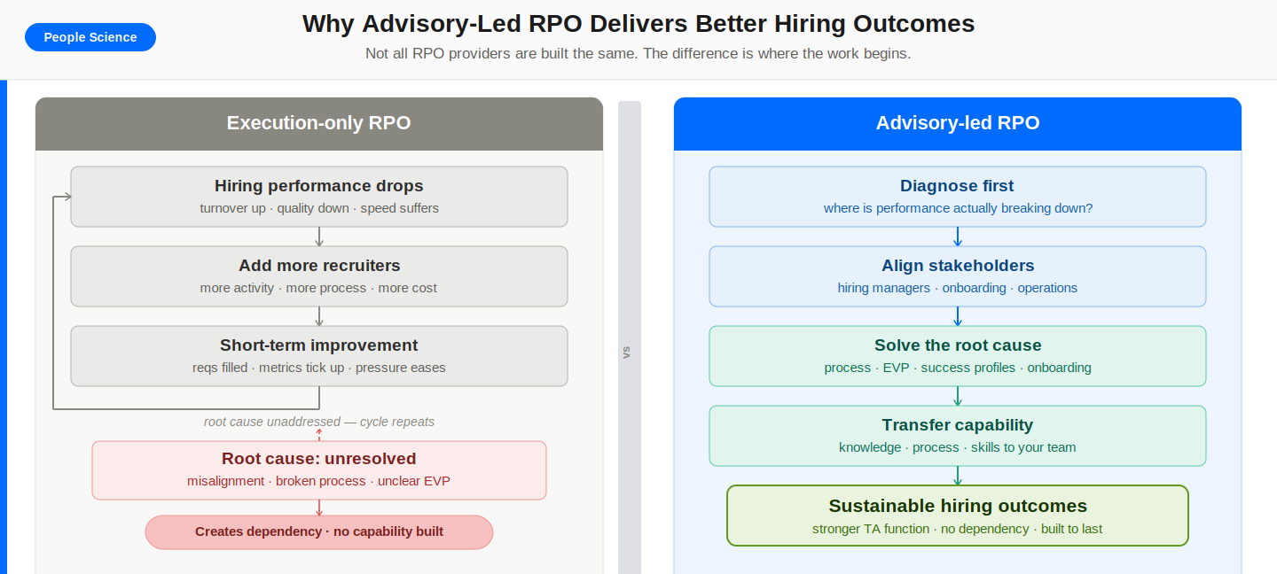 Why Advisory Led RPO Delivers