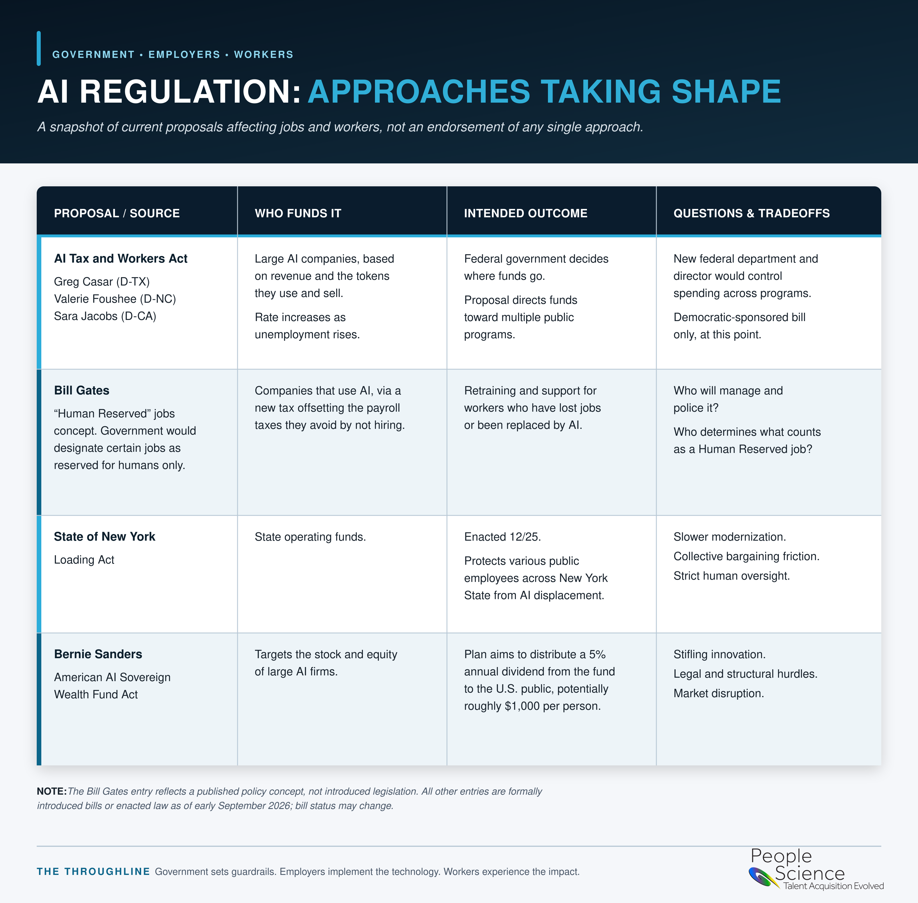 Comparison of emerging AI regulation approaches, who funds them, their intended outcomes, and key questions and tradeoffs